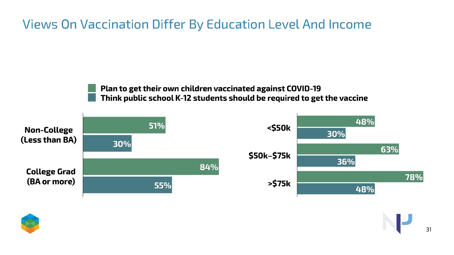 Views On Vaccination Differ By Education Level And Income 31 