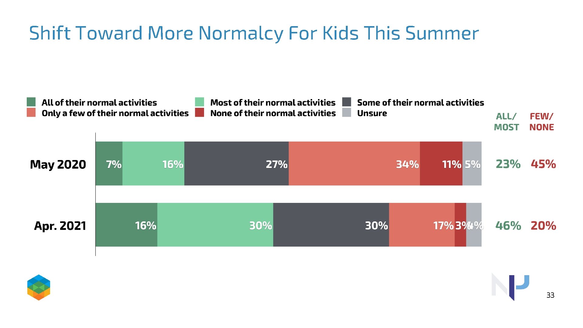 Shift Toward More Normalcy For Kids This Summer 33 