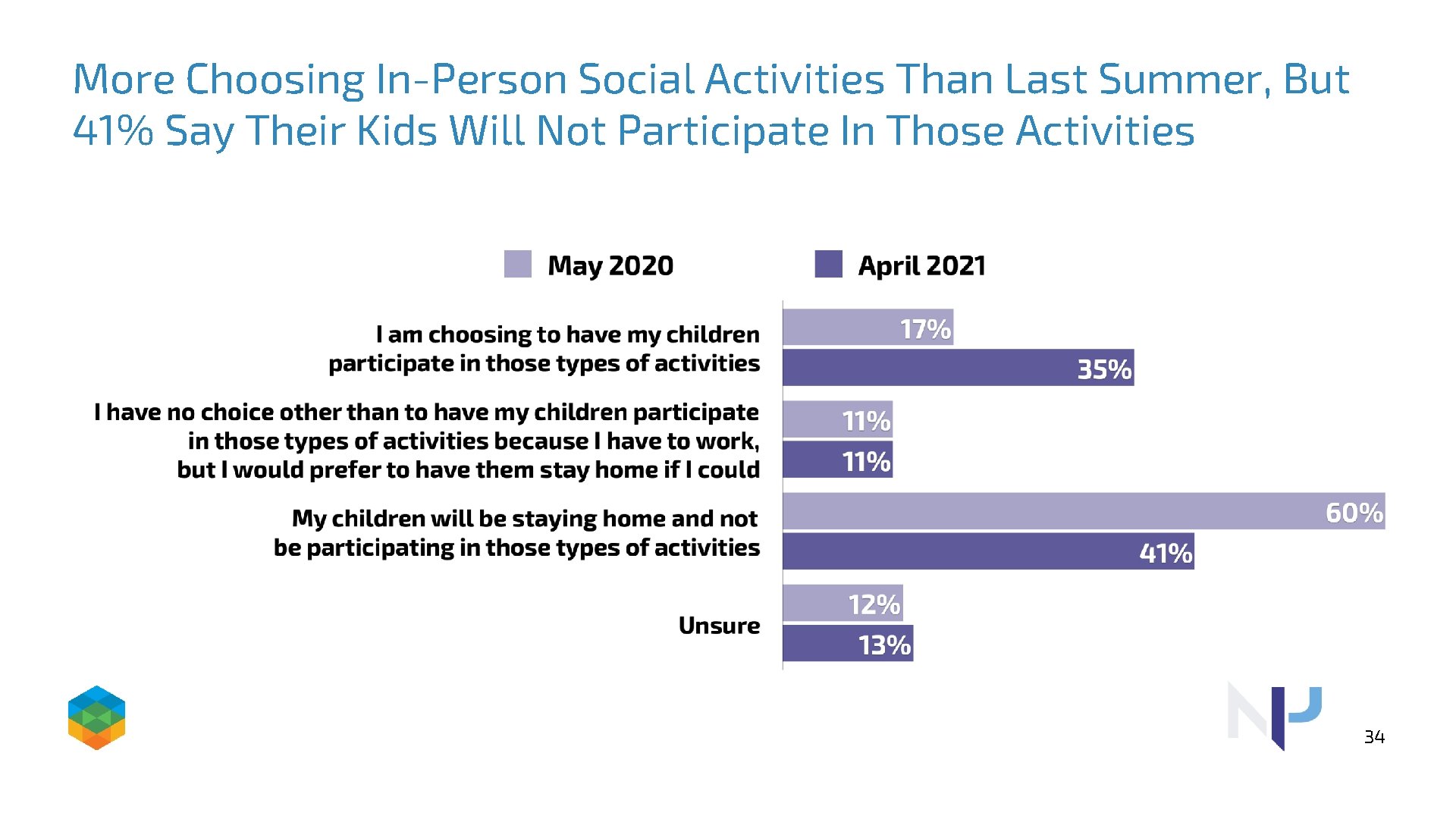 More Choosing In-Person Social Activities Than Last Summer, But 41% Say Their Kids Will