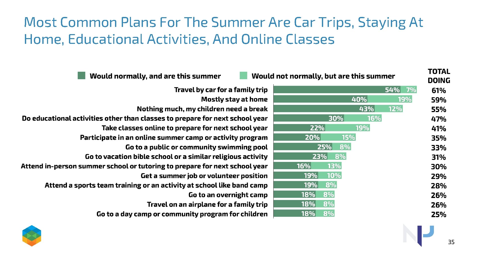 Most Common Plans For The Summer Are Car Trips, Staying At Home, Educational Activities,