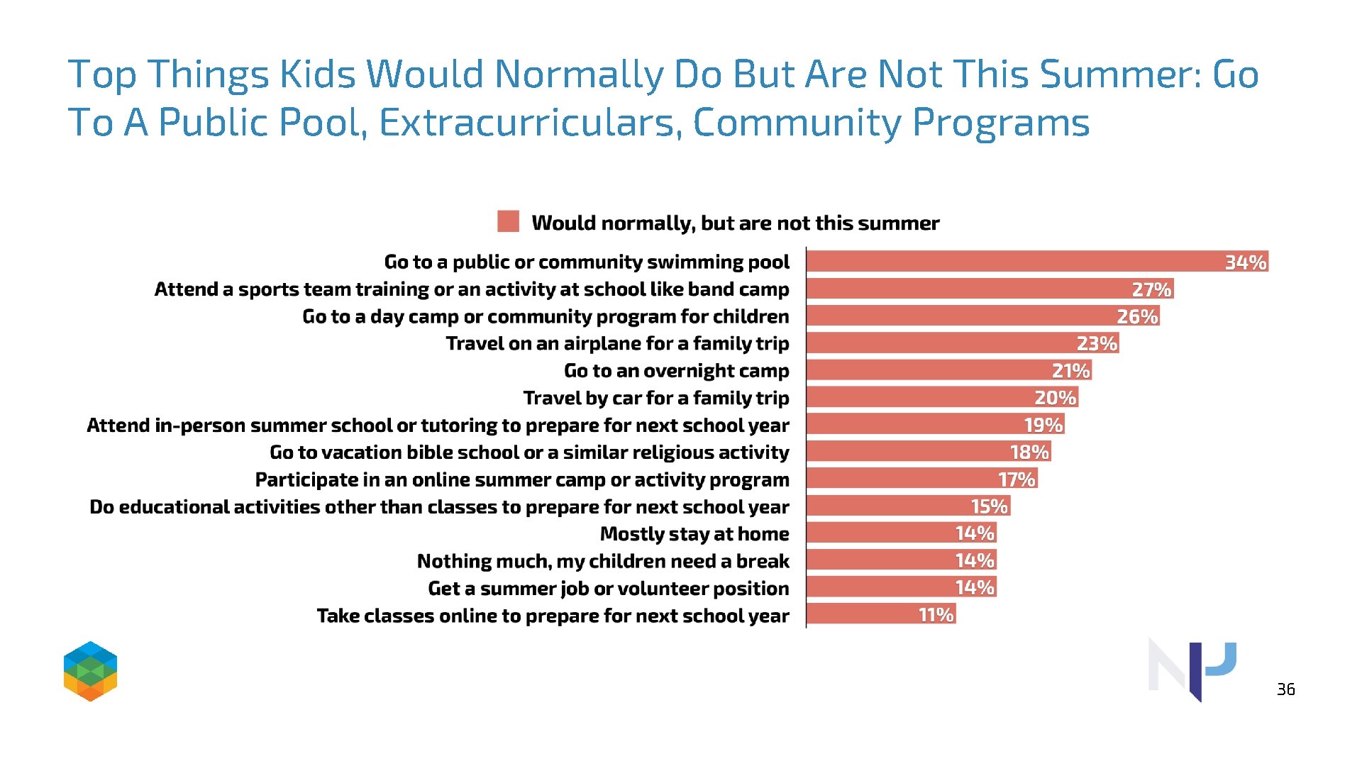 Top Things Kids Would Normally Do But Are Not This Summer: Go To A