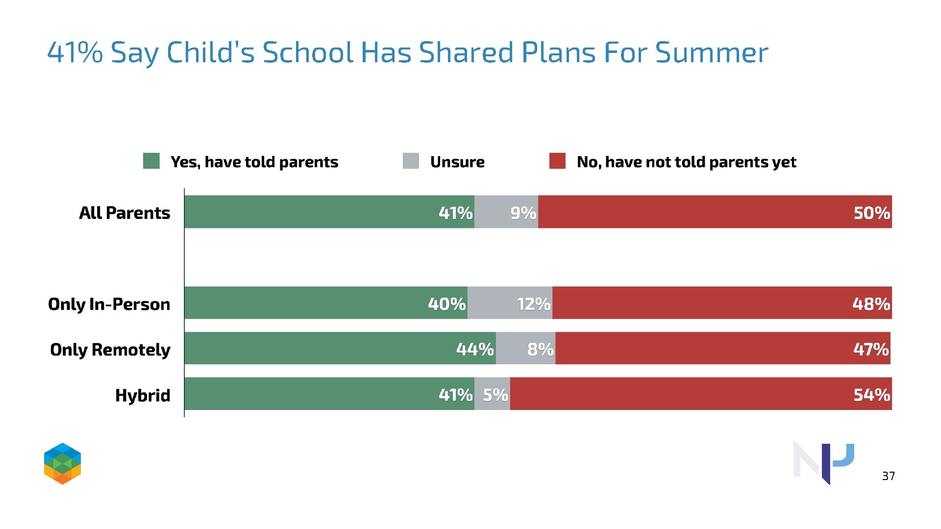 41% Say Child’s School Has Shared Plans For Summer 37 