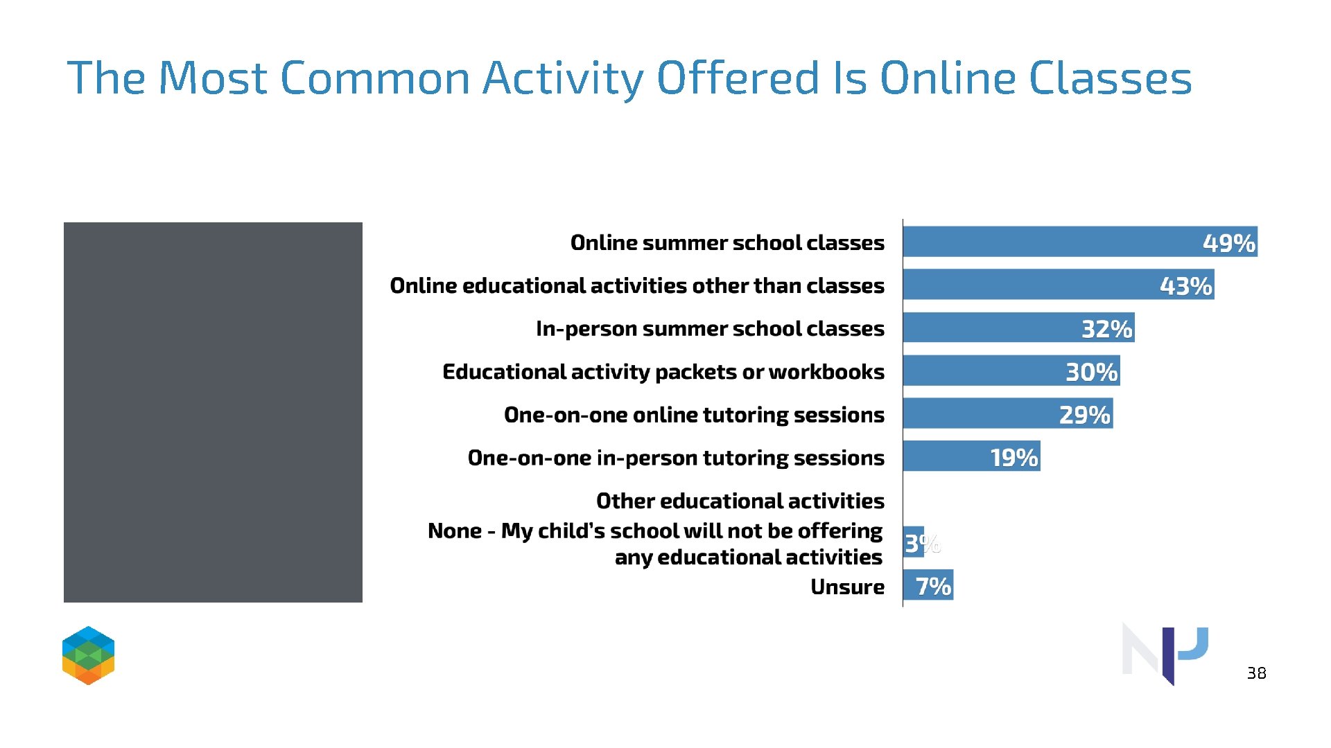 The Most Common Activity Offered Is Online Classes 38 
