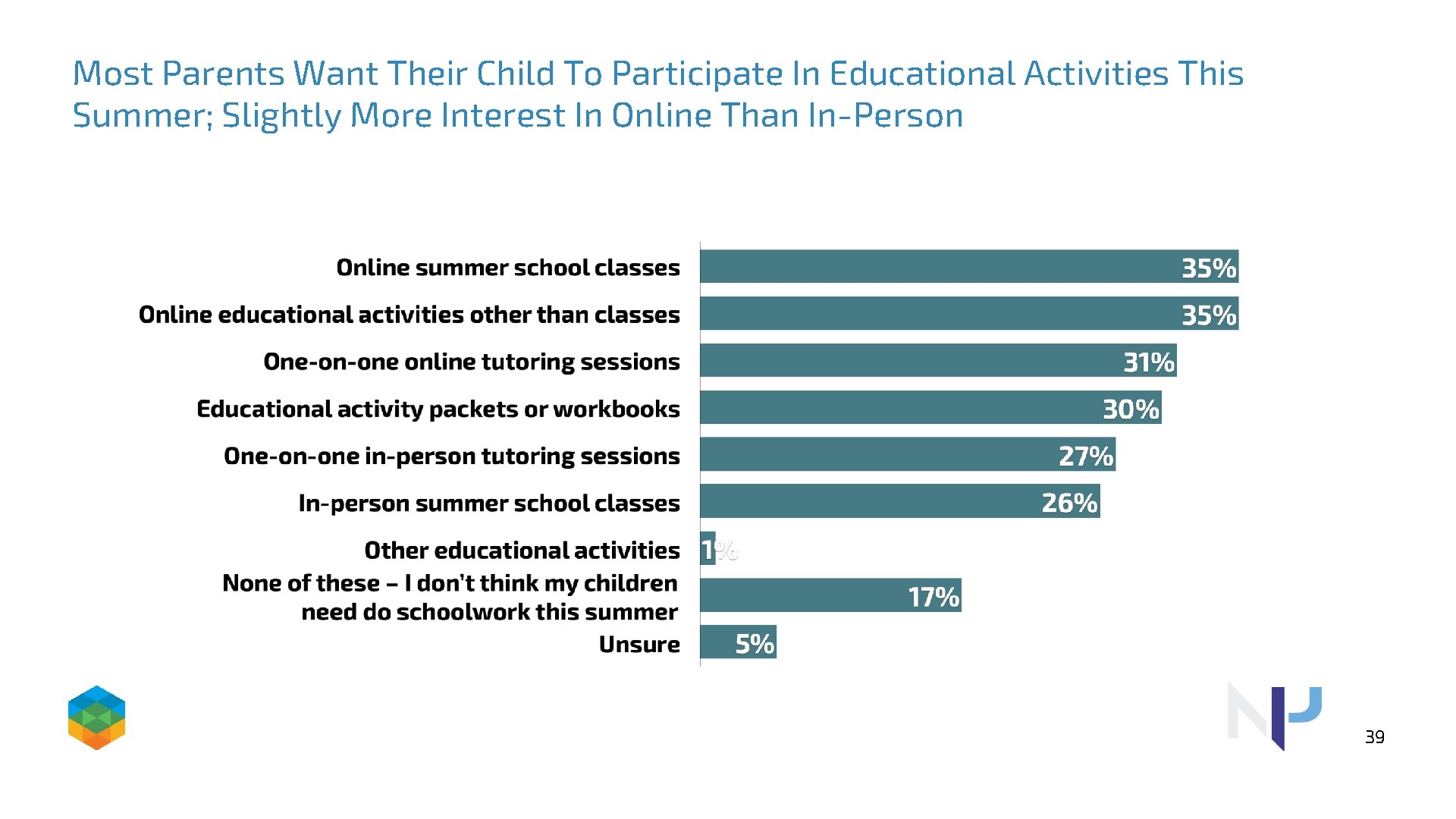 Most Parents Want Their Child To Participate In Educational Activities This Summer; Slightly More