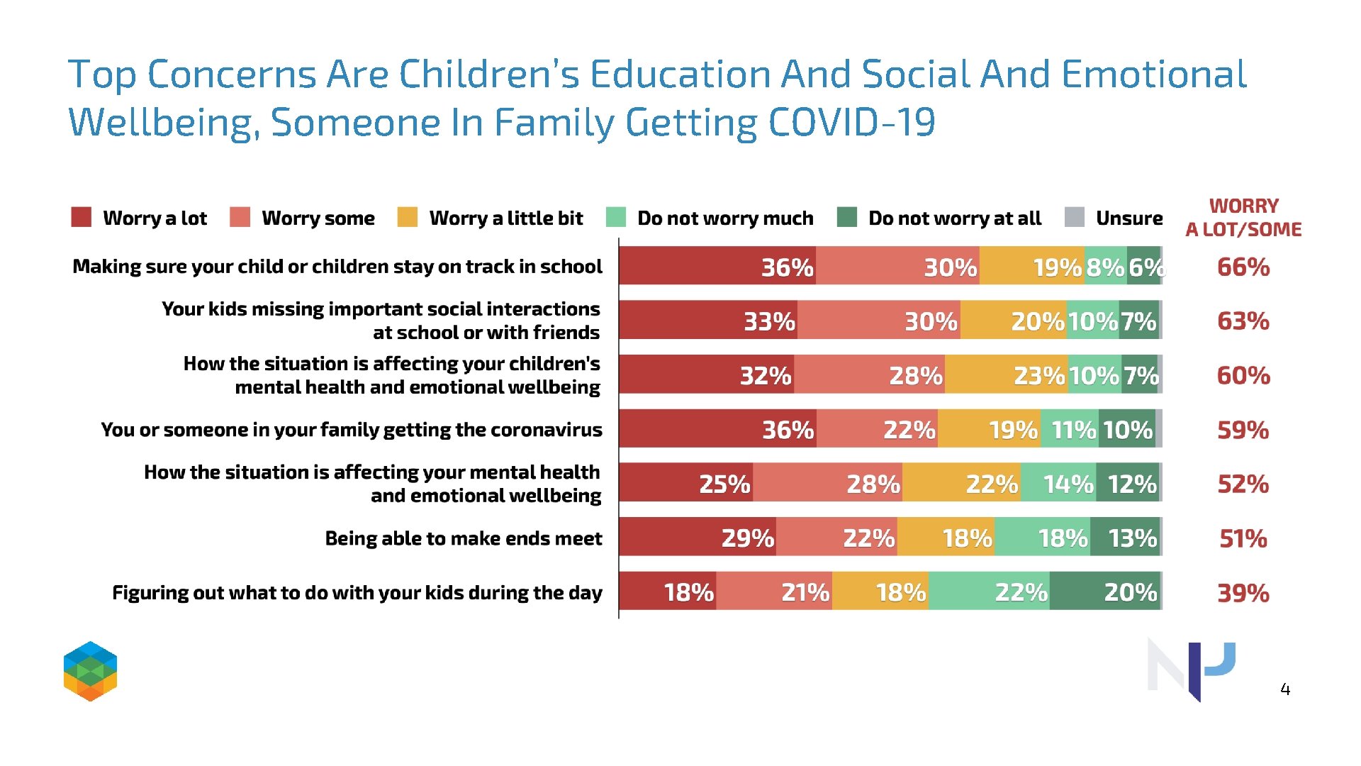 Top Concerns Are Children’s Education And Social And Emotional Wellbeing, Someone In Family Getting