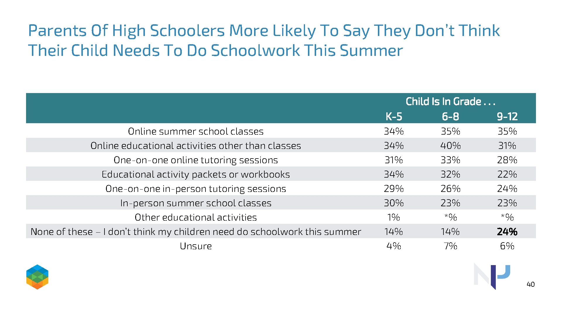 Parents Of High Schoolers More Likely To Say They Don’t Think Their Child Needs