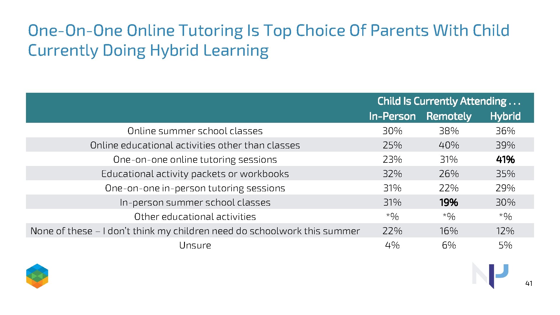 One-On-One Online Tutoring Is Top Choice Of Parents With Child Currently Doing Hybrid Learning