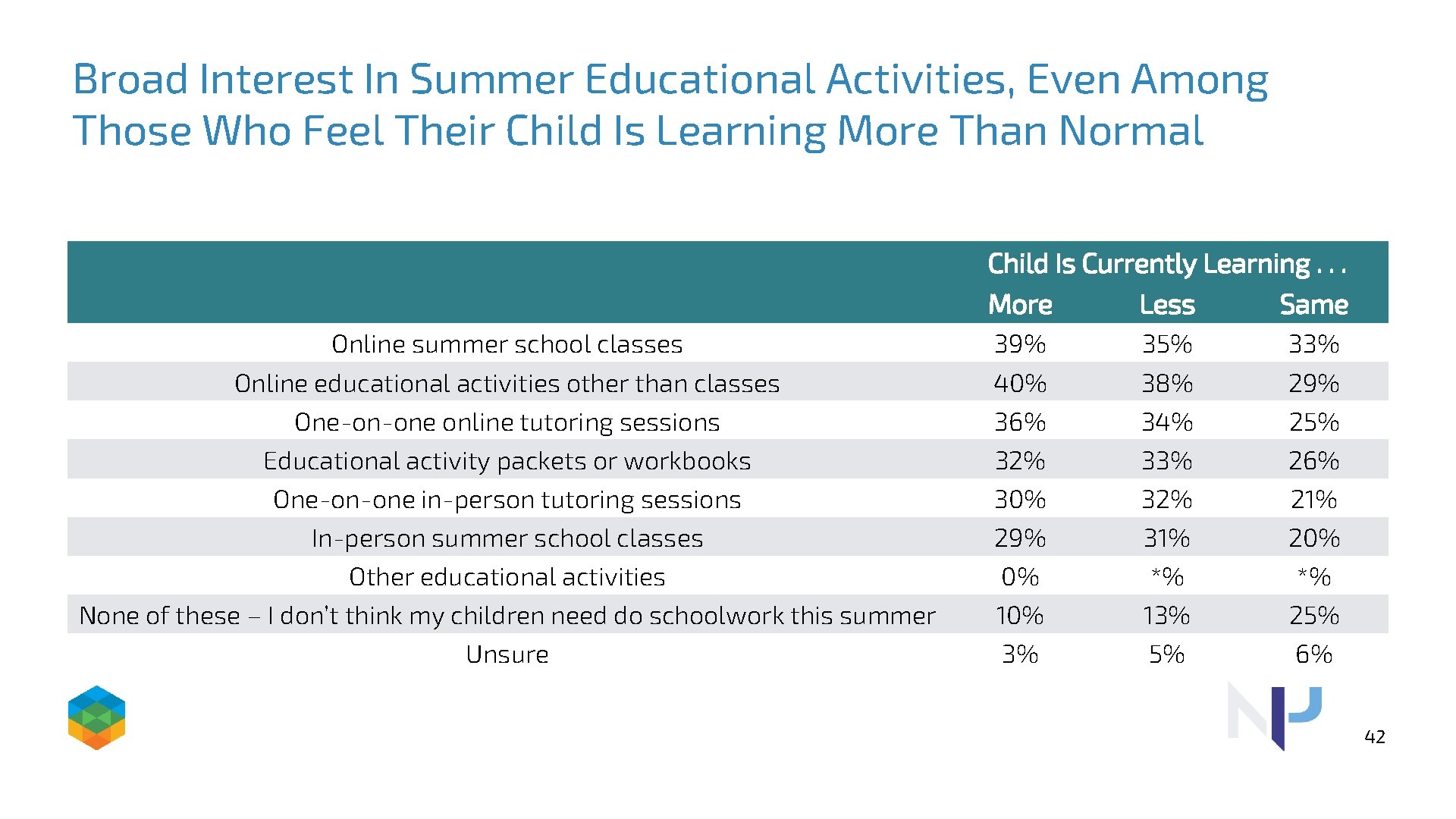 Broad Interest In Summer Educational Activities, Even Among Those Who Feel Their Child Is