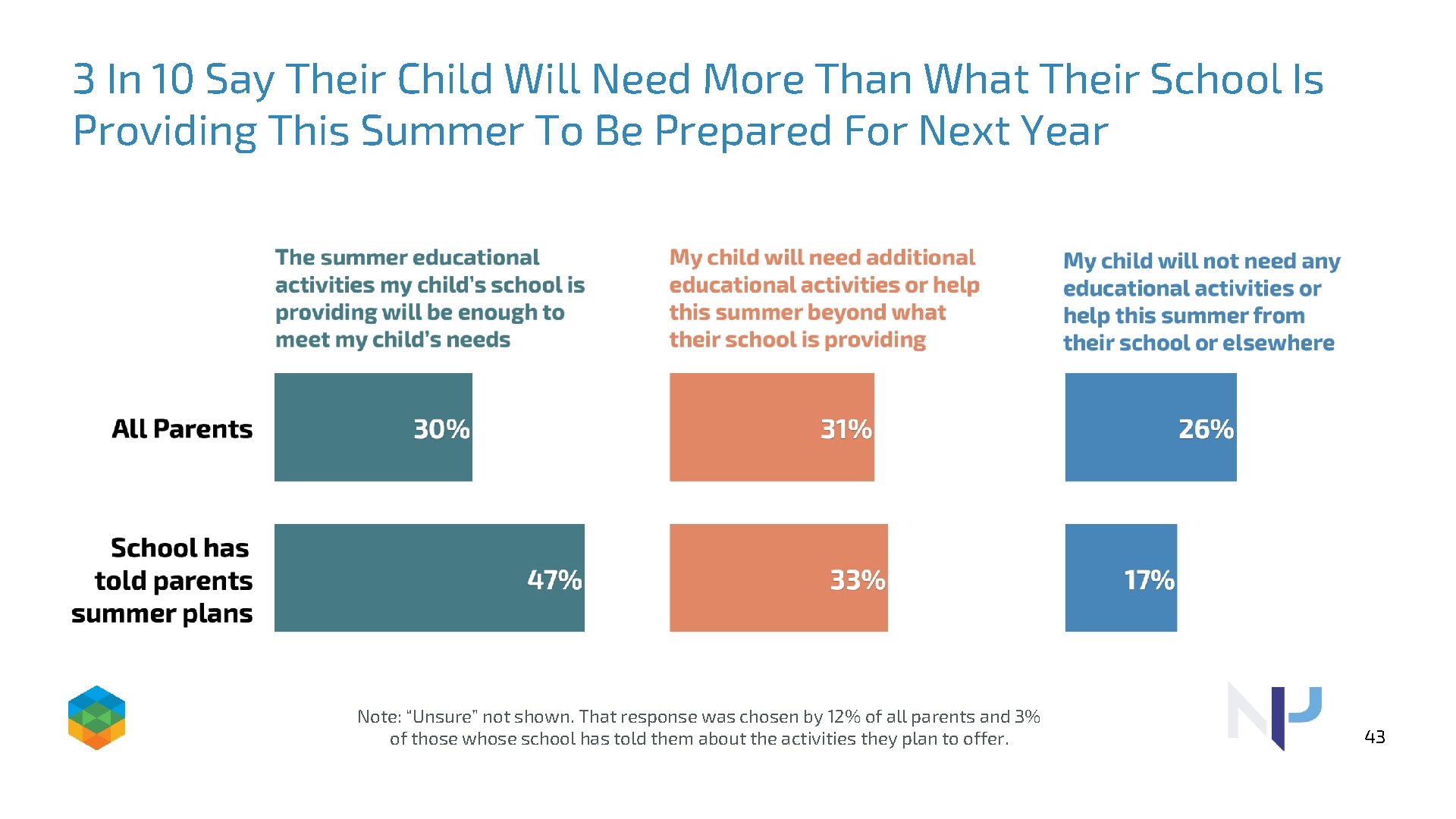 3 In 10 Say Their Child Will Need More Than What Their School Is