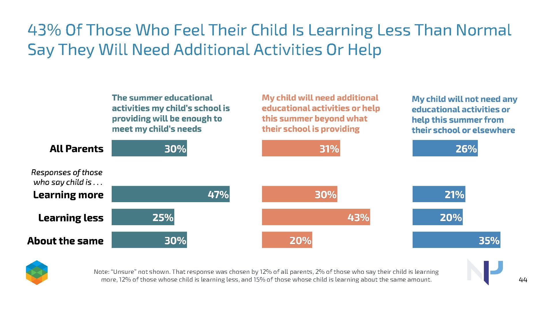 43% Of Those Who Feel Their Child Is Learning Less Than Normal Say They