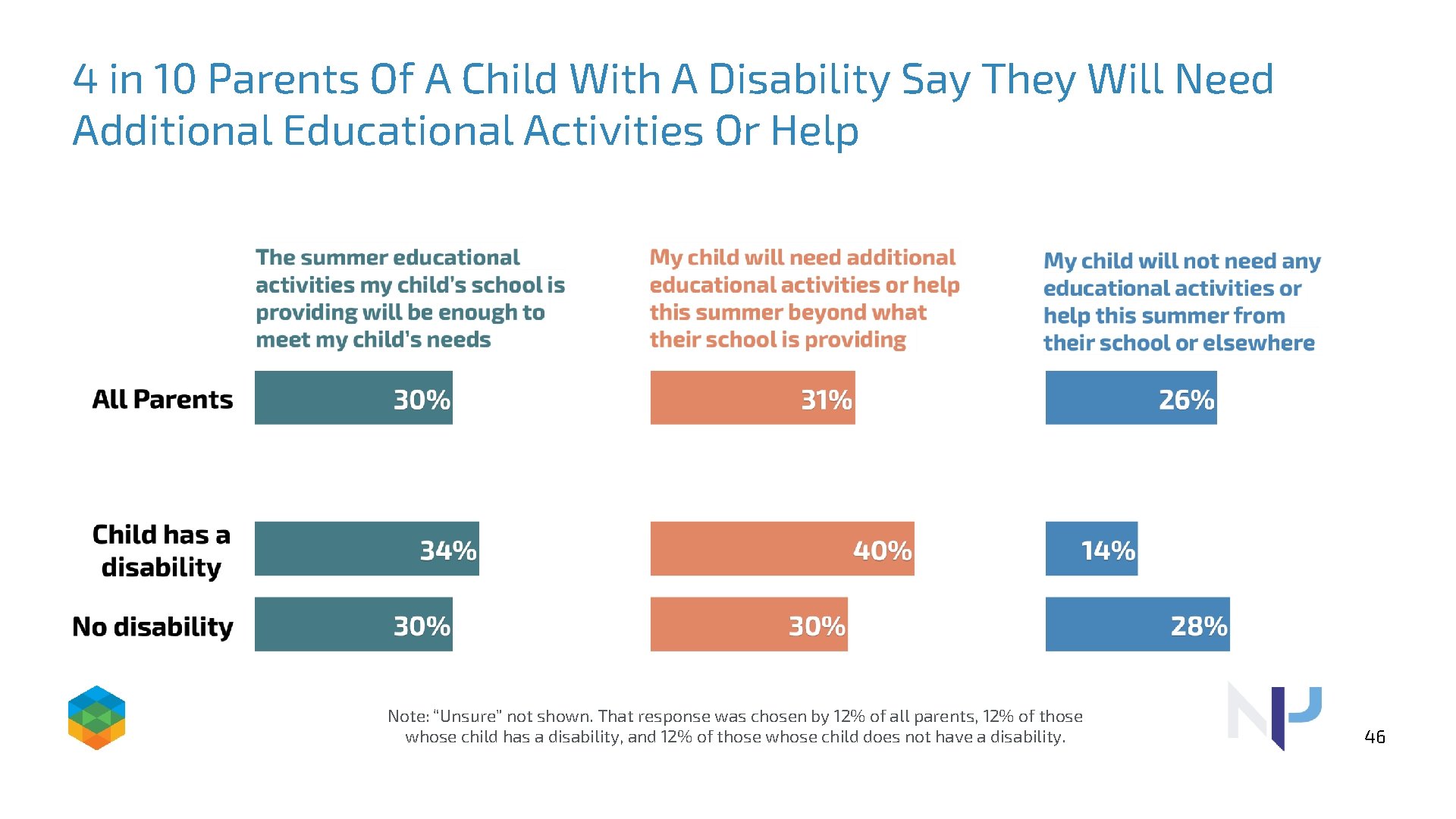 4 in 10 Parents Of A Child With A Disability Say They Will Need
