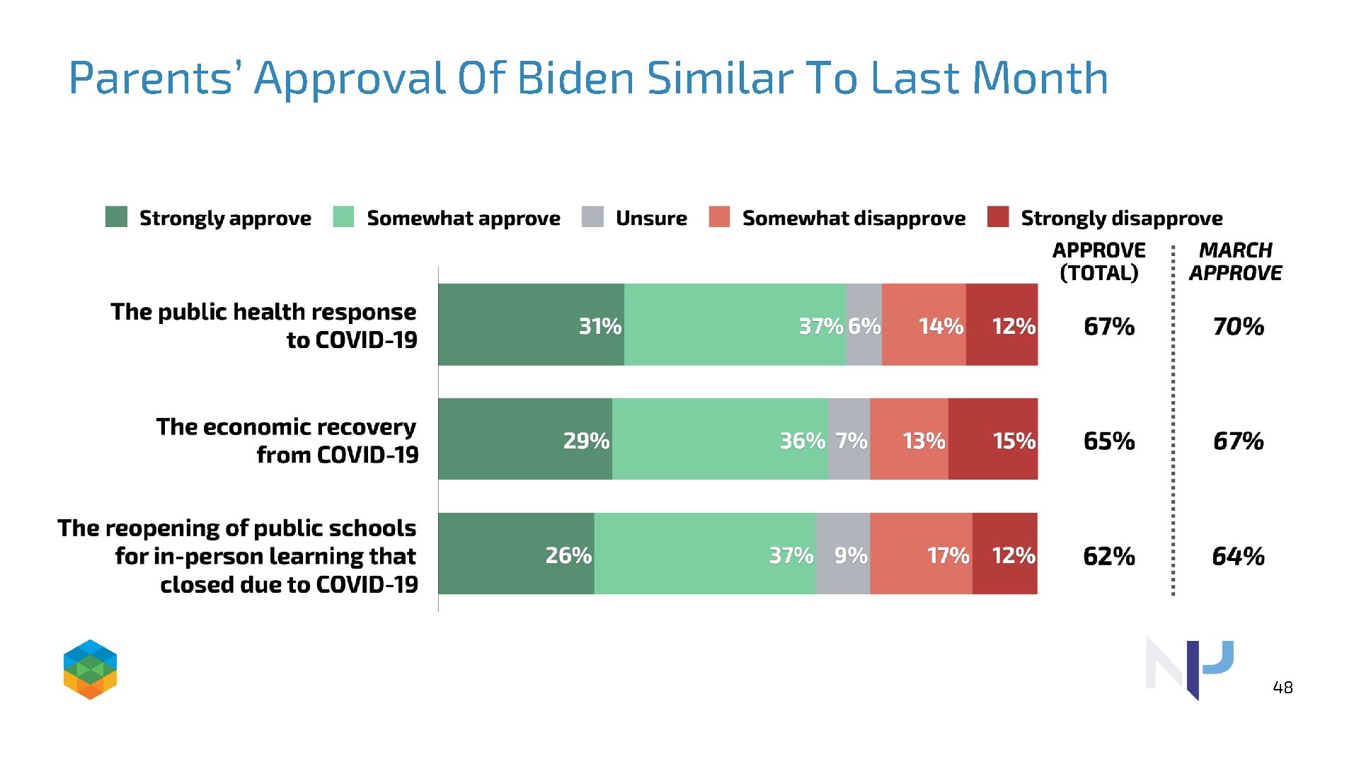 Parents’ Approval Of Biden Similar To Last Month 48 