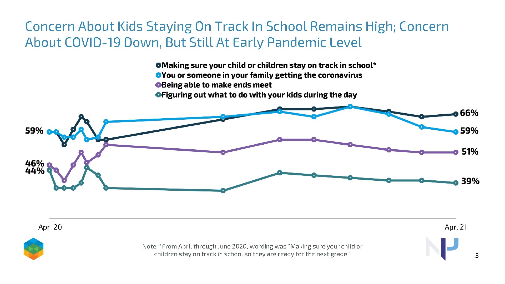 Concern About Kids Staying On Track In School Remains High; Concern About COVID-19 Down,