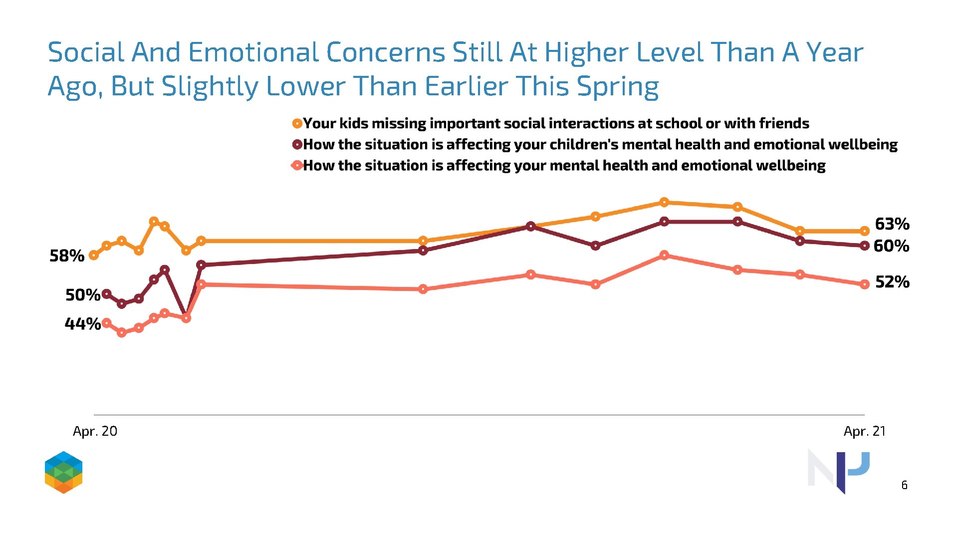 Social And Emotional Concerns Still At Higher Level Than A Year Ago, But Slightly