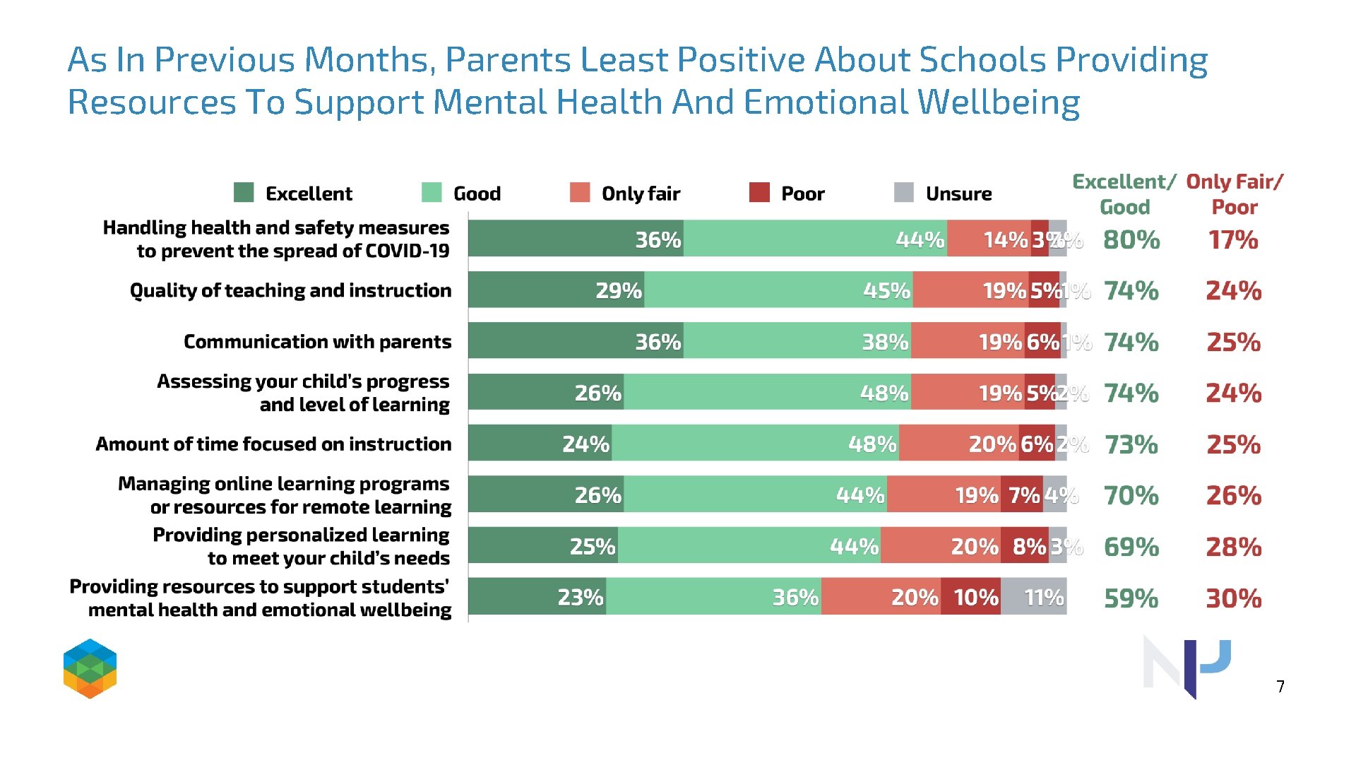 As In Previous Months, Parents Least Positive About Schools Providing Resources To Support Mental