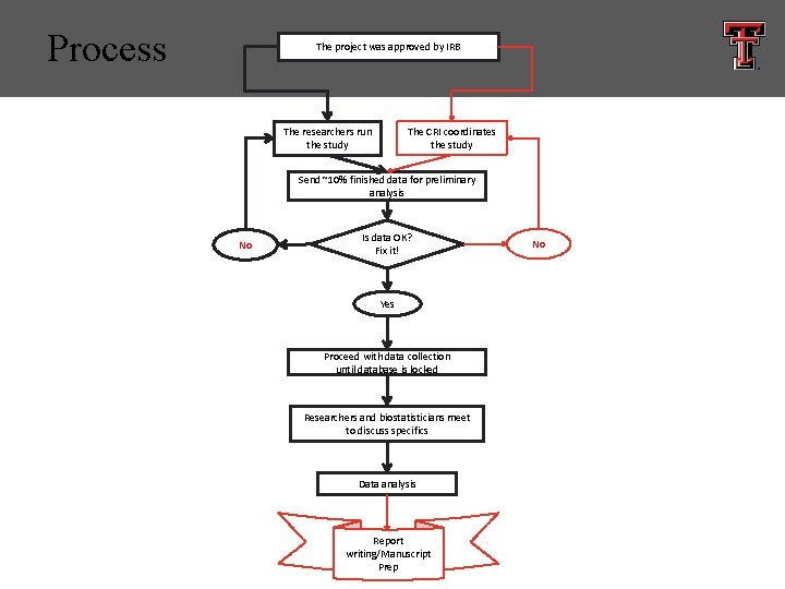 Process The project was approved by IRB The researchers run the study The CRI