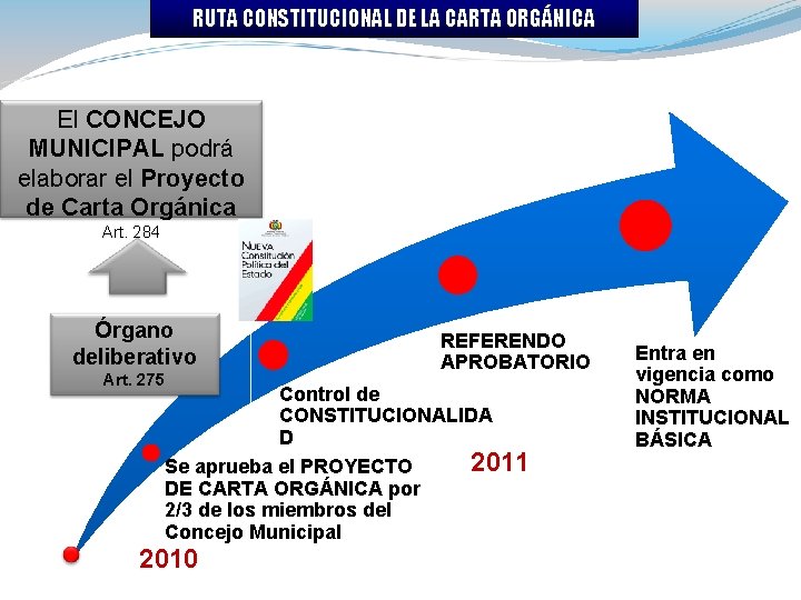 RUTA CONSTITUCIONAL DE LA CARTA ORGÁNICA El CONCEJO MUNICIPAL podrá elaborar el Proyecto de