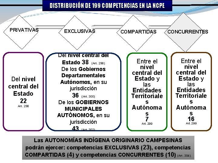 DISTRIBUCIÓN DE 199 COMPETENCIAS EN LA NCPE PRIVATIVAS Del nivel central del Estado 22