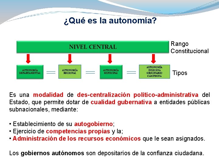 ¿Qué es la autonomía? Rango Constitucional NIVEL CENTRAL AUTONOMÍA DEPARTAMENTAL AUTONOMÍA REGIONAL AUTONOMÍA MUNICIPAL