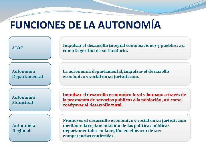 FUNCIONES DE LA AUTONOMÍA AIOC Impulsar el desarrollo integral como naciones y pueblos, así