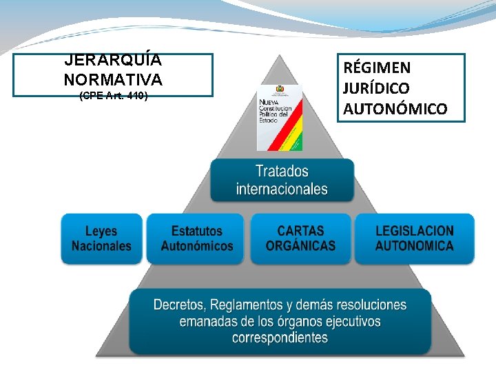 JERARQUÍA NORMATIVA (CPE Art. 410) RÉGIMEN JURÍDICO AUTONÓMICO 