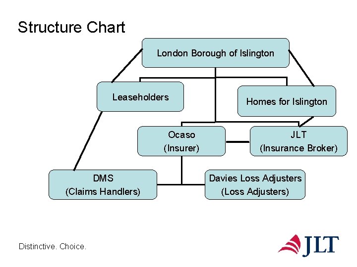Structure Chart London Borough of Islington Leaseholders Ocaso (Insurer) DMS (Claims Handlers) Distinctive. Choice.