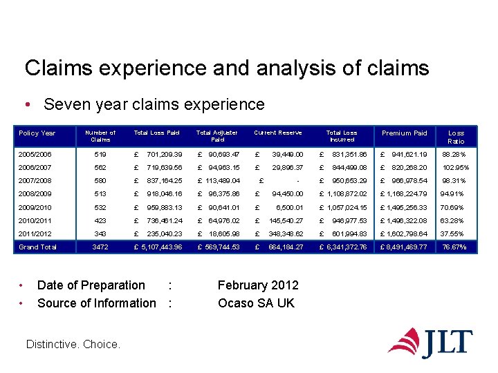 Claims experience and analysis of claims • Seven year claims experience Policy Year Number