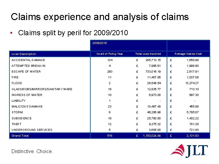 Claims experience and analysis of claims • Claims split by peril for 2009/2010 Loss