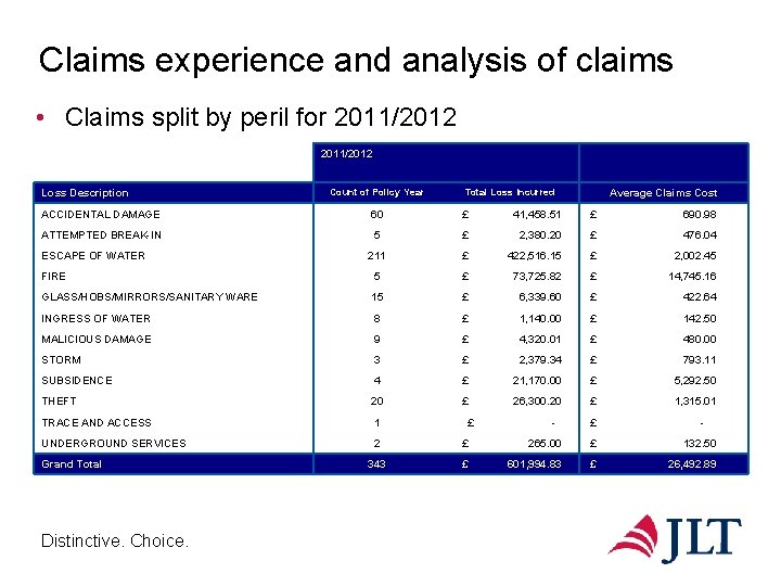 Claims experience and analysis of claims • Claims split by peril for 2011/2012 Loss