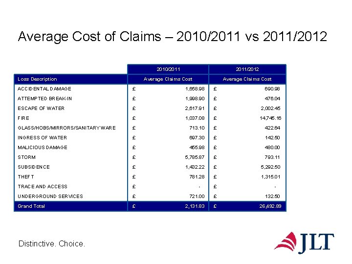 Average Cost of Claims – 2010/2011 vs 2011/2012 Loss Description 2010/2011/2012 Average Claims Cost
