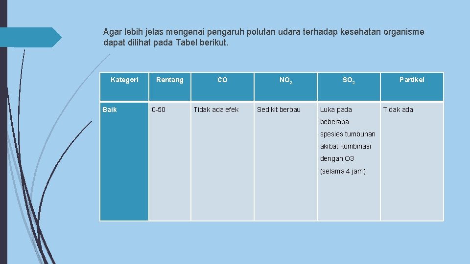 Agar lebih jelas mengenai pengaruh polutan udara terhadap kesehatan organisme dapat dilihat pada Tabel