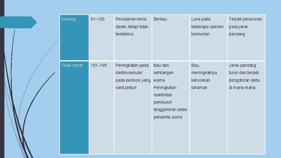 Sedang Tidak sehat 51– 100 101– 199 Perubahan kimia Berbau Luka pada Terjadi penurunan