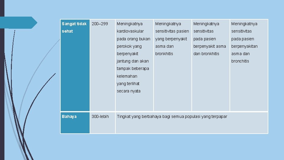 Sangat tidak 200– 299 sehat Meningkatnya kardiovaskular sensitivitas pasien sensitivitas pada orang bukan yang