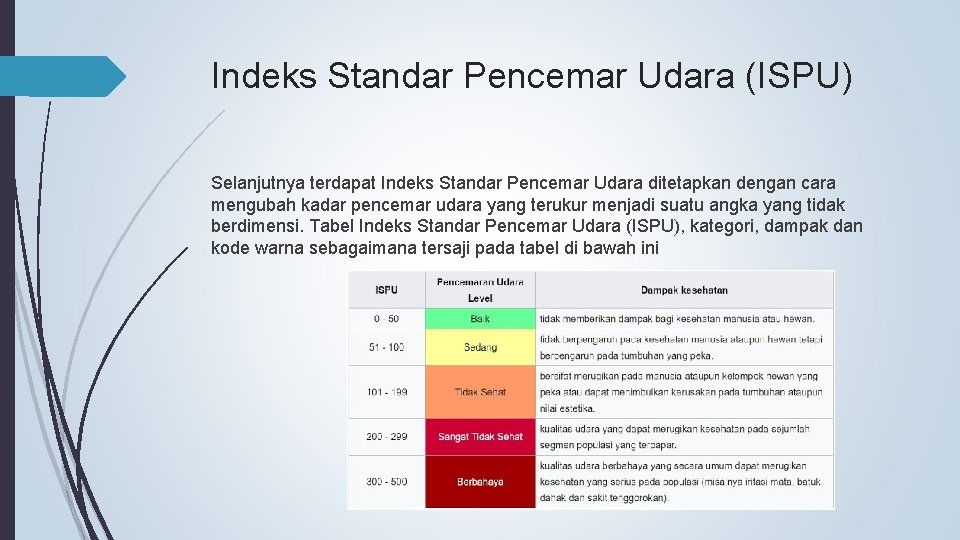 Indeks Standar Pencemar Udara (ISPU) Selanjutnya terdapat Indeks Standar Pencemar Udara ditetapkan dengan cara
