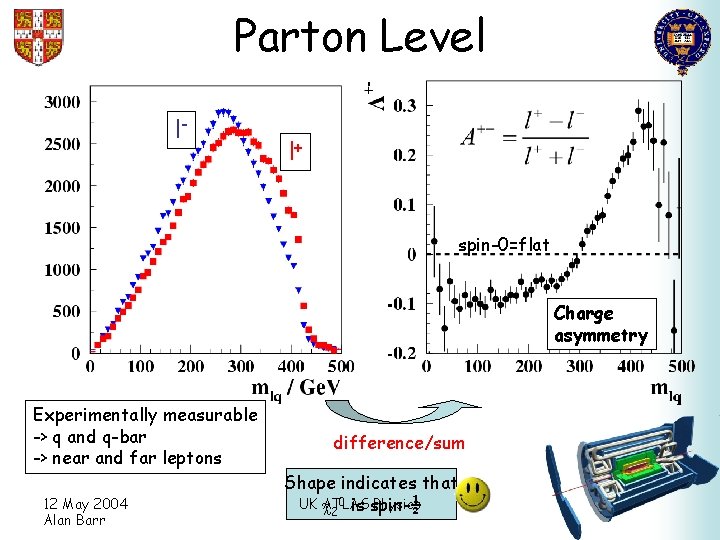 Parton Level l- l+ spin-0=flat Charge asymmetry Experimentally measurable -> q and q-bar ->