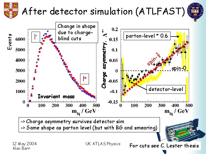 l- Change in shape due to chargeblind cuts l+ parton-level * 0. 6 Charge