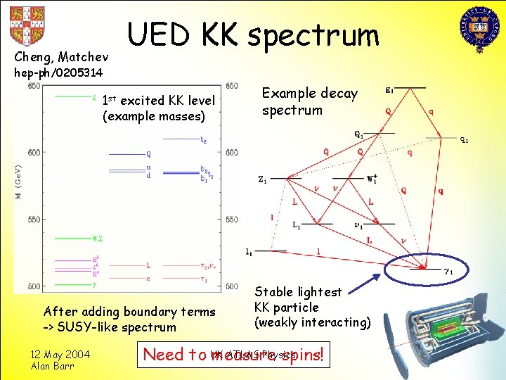 Cheng, Matchev UED KK spectrum hep-ph/0205314 1 st excited KK level (example masses) After