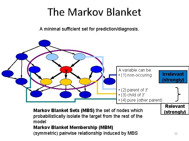 The Markov Blanket A minimal sufficient set for prediction/diagnosis. Y A variable can be: