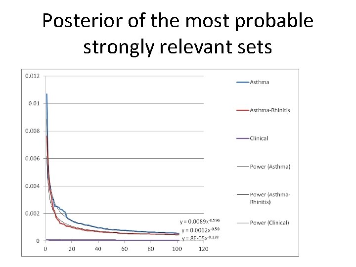 Posterior of the most probable strongly relevant sets 