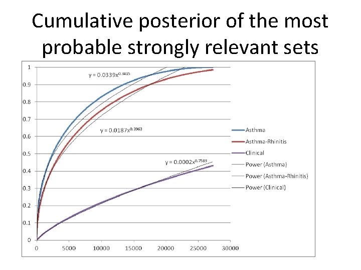Cumulative posterior of the most probable strongly relevant sets 