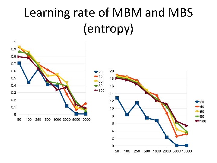 Learning rate of MBM and MBS (entropy) 