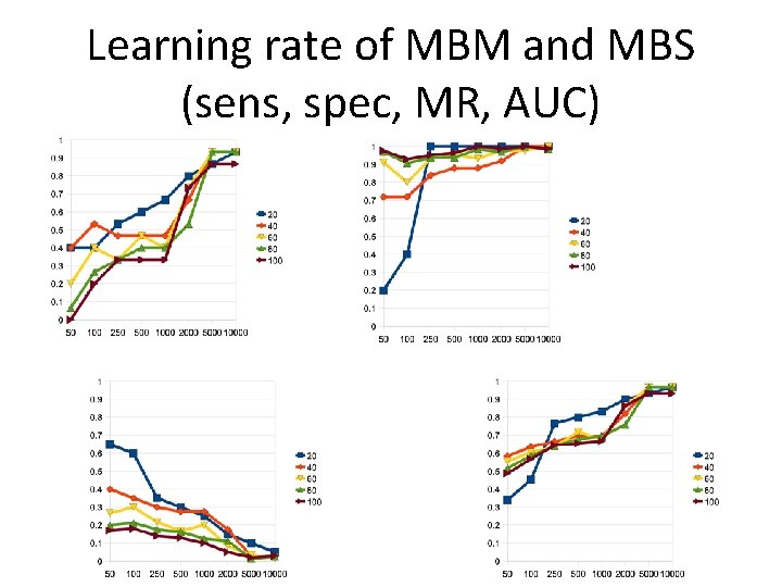 Learning rate of MBM and MBS (sens, spec, MR, AUC) 