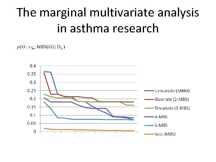 The marginal multivariate analysis in asthma research 