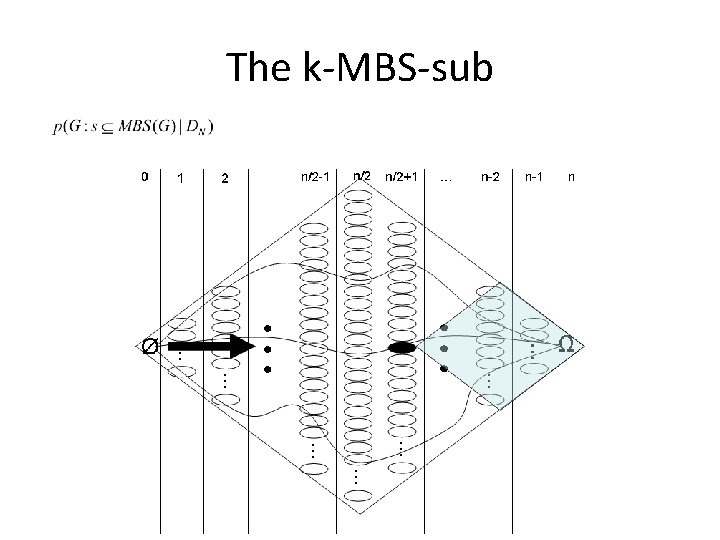 The k-MBS-sub 