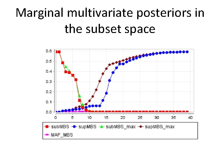 Marginal multivariate posteriors in the subset space 