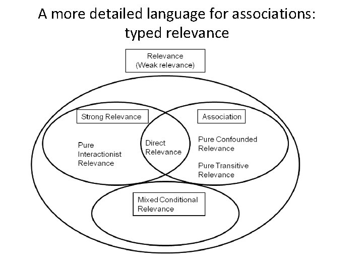 A more detailed language for associations: typed relevance 