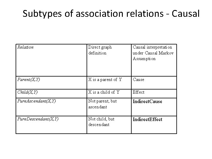 Subtypes of association relations - Causal Relation Direct graph definition Causal interpretation under Causal