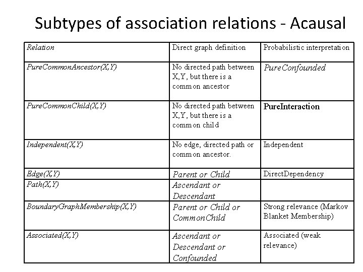 Subtypes of association relations - Acausal Relation Direct graph definition Probabilistic interpretation Pure. Common.