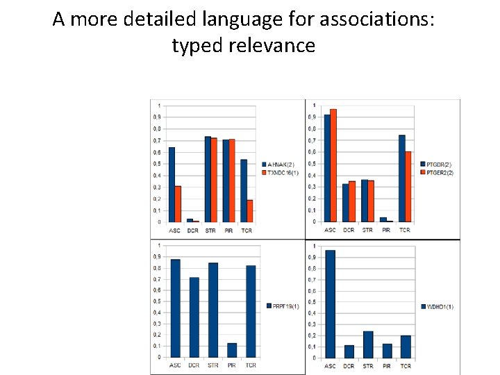 A more detailed language for associations: typed relevance 
