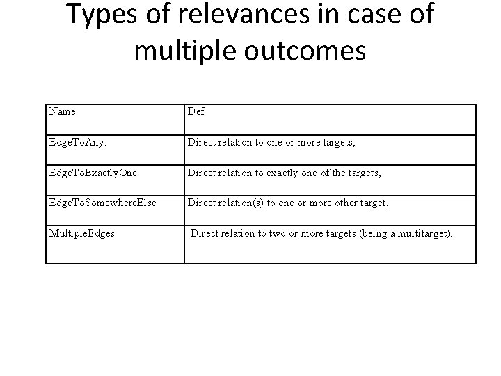 Types of relevances in case of multiple outcomes Name Def Edge. To. Any: Direct